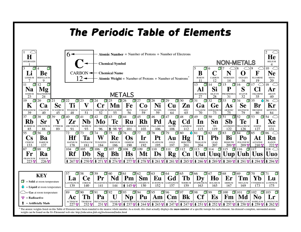 Periodic Table of Elements practice